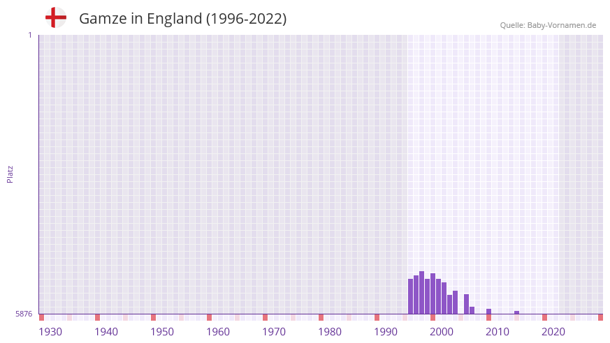 Gamze in der Vornamen-Hitliste von England (1996-2022) Gamze in der Vornamen-Hitliste von England (1996-2022)