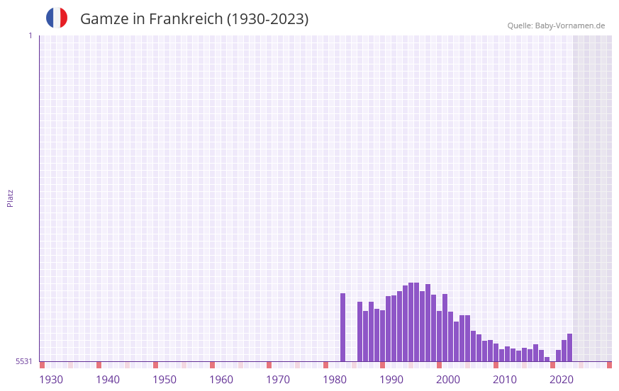Gamze in der Vornamen-Hitliste von Frankreich (1930-2023) Gamze in der Vornamen-Hitliste von Frankreich (1930-2023)