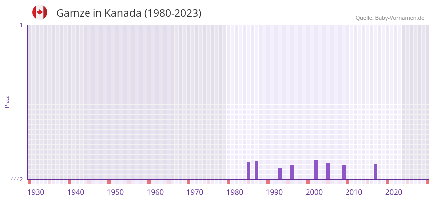 Gamze in der Vornamen-Hitliste von Kanada (1980-2023) Gamze in der Vornamen-Hitliste von Kanada (1980-2023)