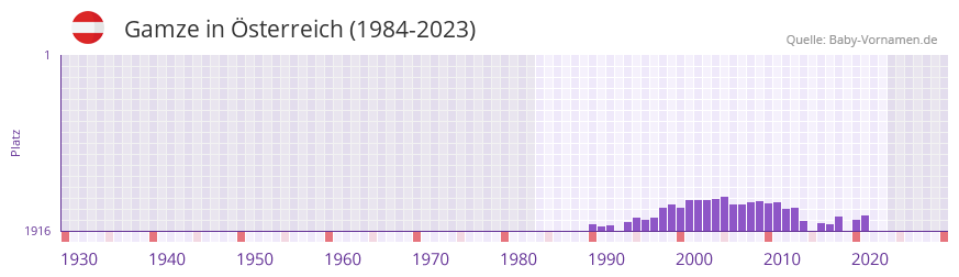 Gamze in der Vornamen-Hitliste von Österreich (1984-2023) Gamze in der Vornamen-Hitliste von Österreich (1984-2023)