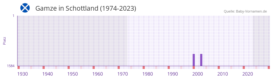 Gamze in der Vornamen-Hitliste von Schottland (1974-2023) Gamze in der Vornamen-Hitliste von Schottland (1974-2023)