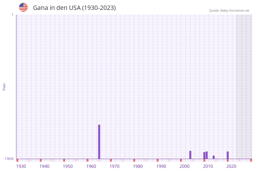 Gana in der Vornamen-Hitliste von den USA (1930-2023) Gana in der Vornamen-Hitliste von den USA (1930-2023)