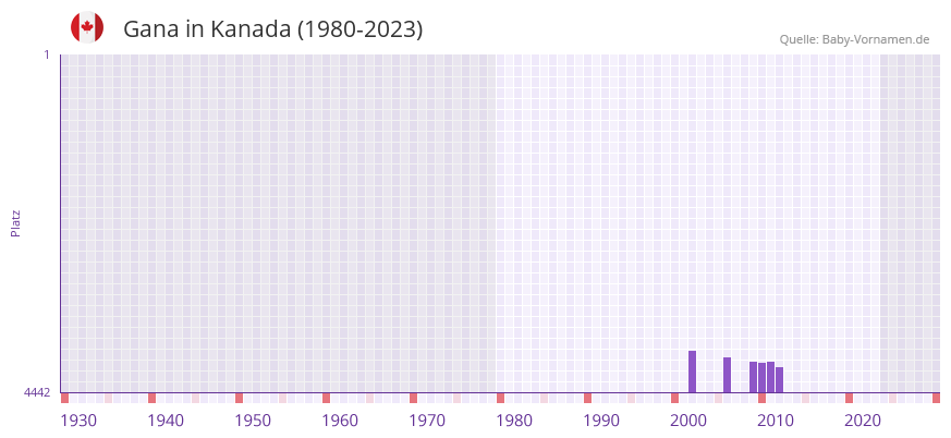 Gana in der Vornamen-Hitliste von Kanada (1980-2023) Gana in der Vornamen-Hitliste von Kanada (1980-2023)