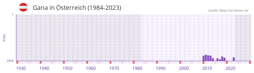 Gana in der Vornamen-Hitliste von Österreich (1984-2023) Gana in der Vornamen-Hitliste von Österreich (1984-2023)