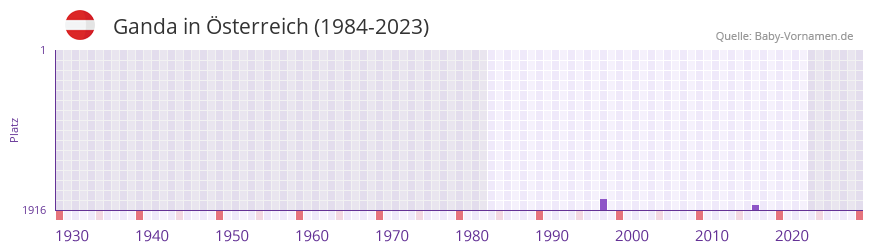 Ganda in der Vornamen-Hitliste von sterreich (1984-2023)