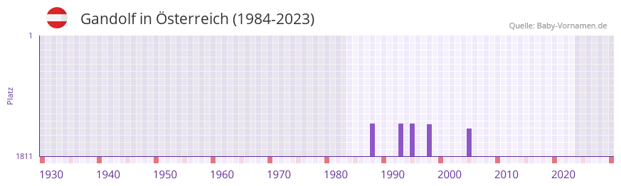 Gandolf in der Vornamen-Hitliste von sterreich (1984-2023)
