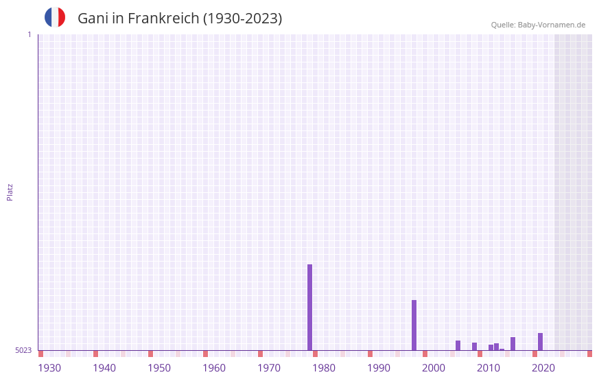 Gani in der Vornamen-Hitliste von Frankreich (1930-2023)
