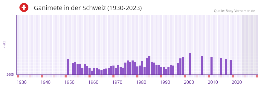 Ganimete in der Vornamen-Hitliste von der Schweiz (1930-2023)