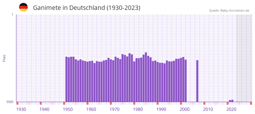 Ganimete in der Vornamen-Hitliste von Deutschland (1930-2023)