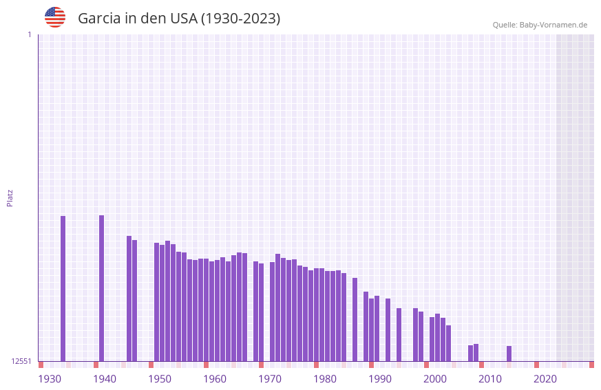 Garcia in der Vornamen-Hitliste von den USA (1930-2023)