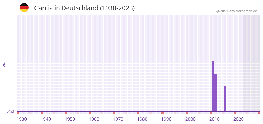 Garcia in der Vornamen-Hitliste von Deutschland (1930-2023)