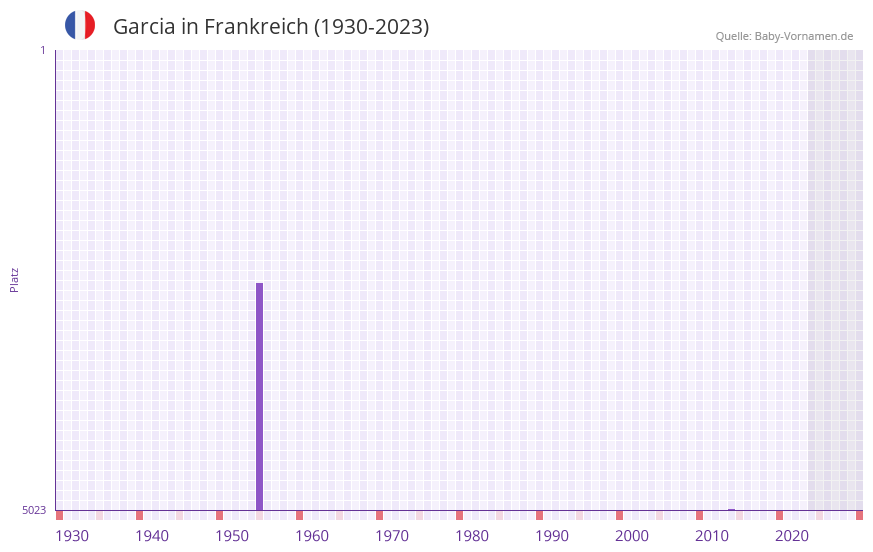 Garcia in der Vornamen-Hitliste von Frankreich (1930-2023)