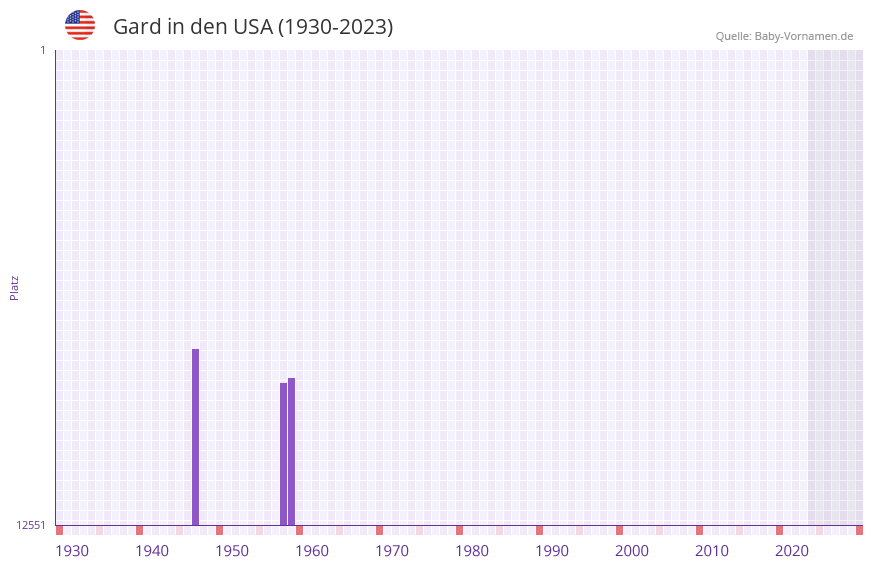 Gard in der Vornamen-Hitliste von den USA (1930-2023)
