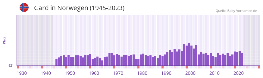 Gard in der Vornamen-Hitliste von Norwegen (1945-2023)