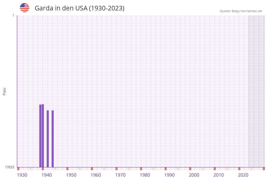 Garda in der Vornamen-Hitliste von den USA (1930-2023)