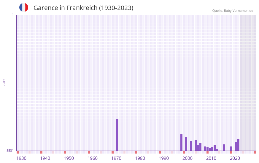 Garence in der Vornamen-Hitliste von Frankreich (1930-2023) Garence in der Vornamen-Hitliste von Frankreich (1930-2023)