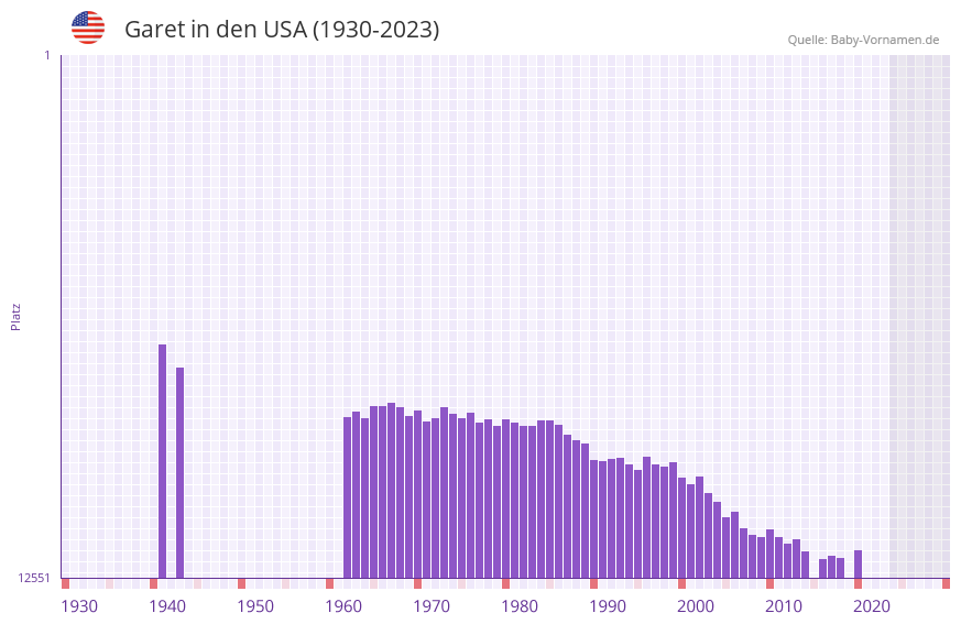 Garet in der Vornamen-Hitliste von den USA (1930-2023) Garet in der Vornamen-Hitliste von den USA (1930-2023)