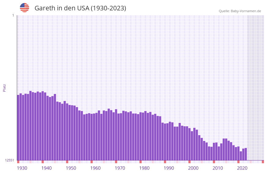 Gareth in der Vornamen-Hitliste von den USA (1930-2023)