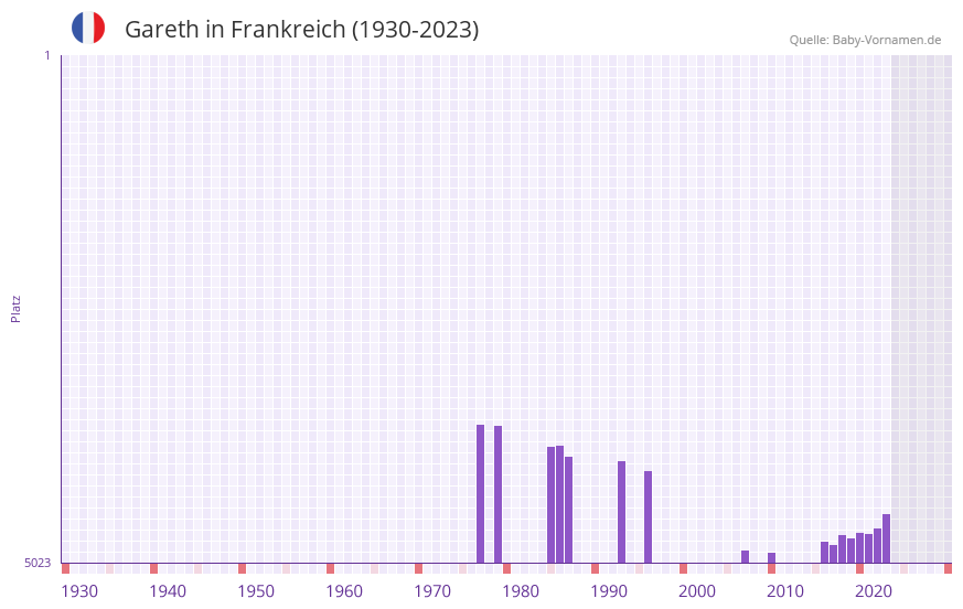 Gareth in der Vornamen-Hitliste von Frankreich (1930-2023)