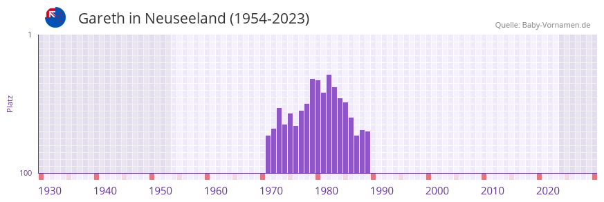 Gareth in der Vornamen-Hitliste von Neuseeland (1954-2023)