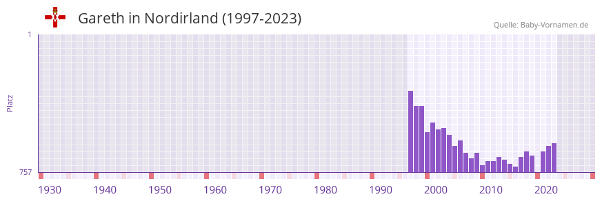 Gareth in der Vornamen-Hitliste von Nordirland (1997-2023)