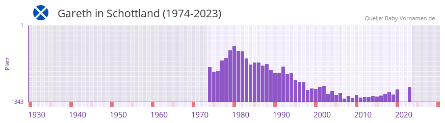 Gareth in der Vornamen-Hitliste von Schottland (1974-2023)