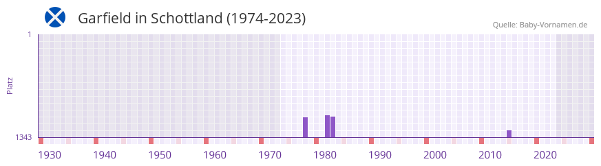 Garfield in der Vornamen-Hitliste von Schottland (1974-2023) Garfield in der Vornamen-Hitliste von Schottland (1974-2023)