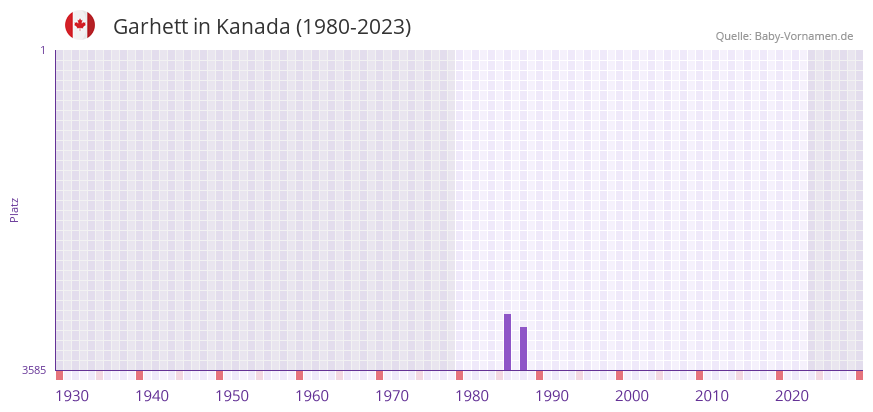 Garhett in der Vornamen-Hitliste von Kanada (1980-2023)
