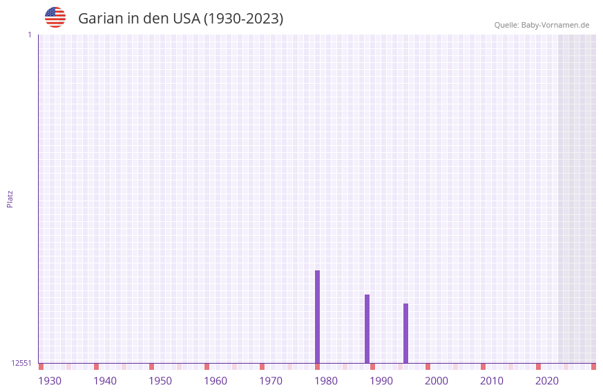 Garian in der Vornamen-Hitliste von den USA (1930-2023) Garian in der Vornamen-Hitliste von den USA (1930-2023)