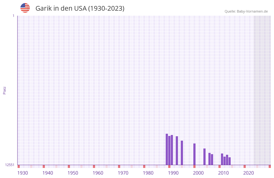 Garik in der Vornamen-Hitliste von den USA (1930-2023)