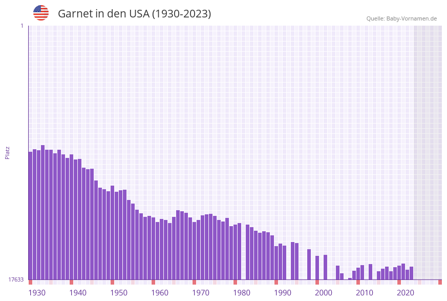 Garnet in der Vornamen-Hitliste von den USA (1930-2023) Garnet in der Vornamen-Hitliste von den USA (1930-2023)