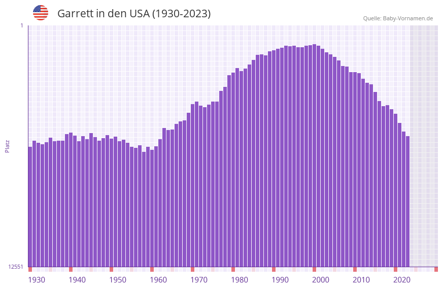 Garrett in der Vornamen-Hitliste von den USA (1930-2023)