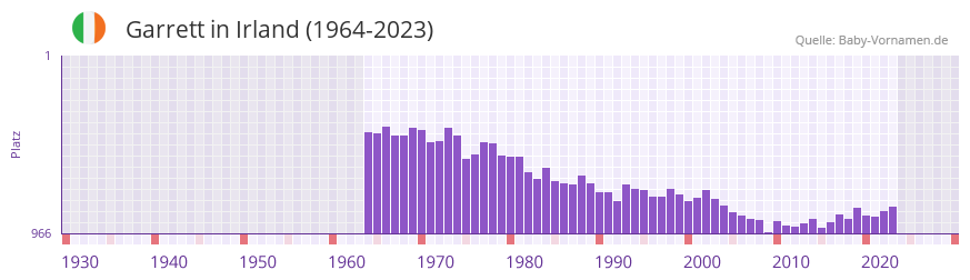 Garrett in der Vornamen-Hitliste von Irland (1964-2023)