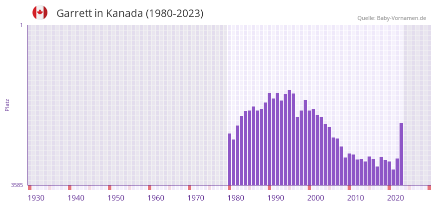 Garrett in der Vornamen-Hitliste von Kanada (1980-2023)