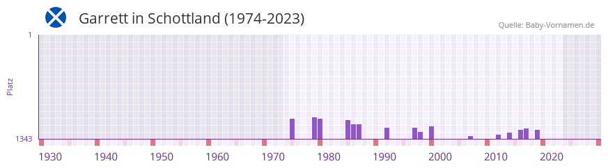 Garrett in der Vornamen-Hitliste von Schottland (1974-2023)