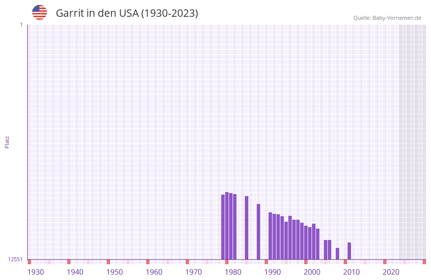 Garrit in der Vornamen-Hitliste von den USA (1930-2023)