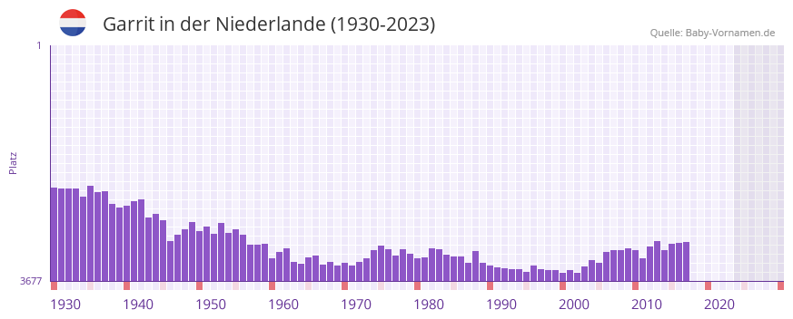 Garrit in der Vornamen-Hitliste von der Niederlande (1930-2023)