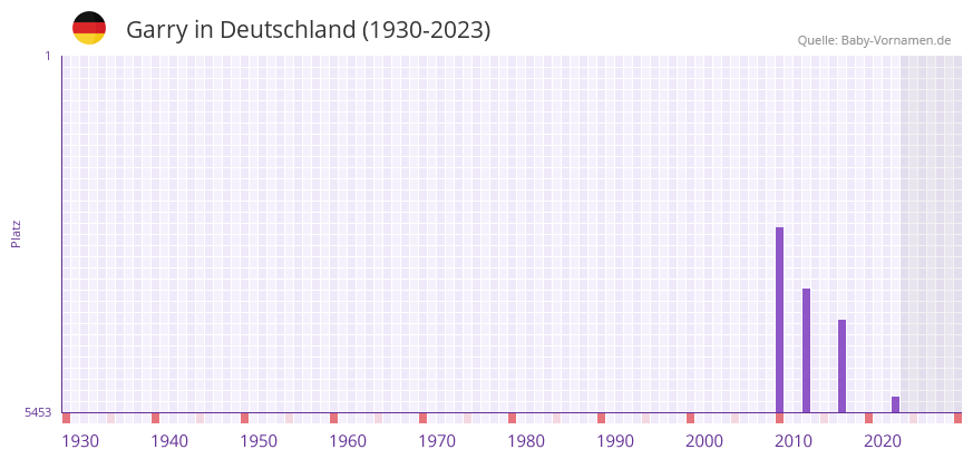 Garry in der Vornamen-Hitliste von Deutschland (1930-2023) Garry in der Vornamen-Hitliste von Deutschland (1930-2023)