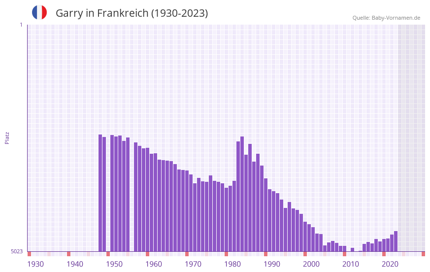 Garry in der Vornamen-Hitliste von Frankreich (1930-2023) Garry in der Vornamen-Hitliste von Frankreich (1930-2023)
