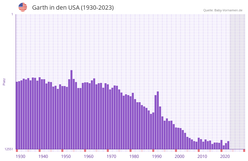 Garth in der Vornamen-Hitliste von den USA (1930-2023) Garth in der Vornamen-Hitliste von den USA (1930-2023)