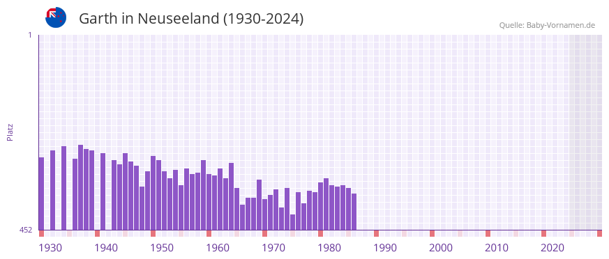 Garth in der Vornamen-Hitliste von Neuseeland (1930-2024)