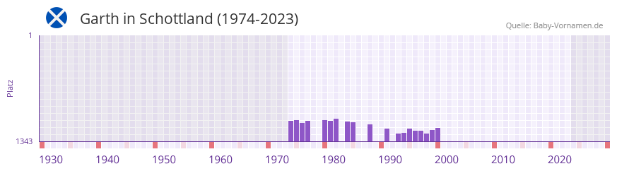 Garth in der Vornamen-Hitliste von Schottland (1974-2023) Garth in der Vornamen-Hitliste von Schottland (1974-2023)