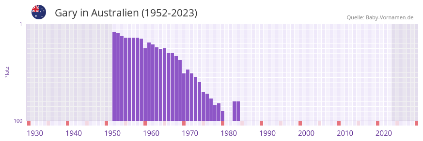 Gary in der Vornamen-Hitliste von Australien (1952-2023)