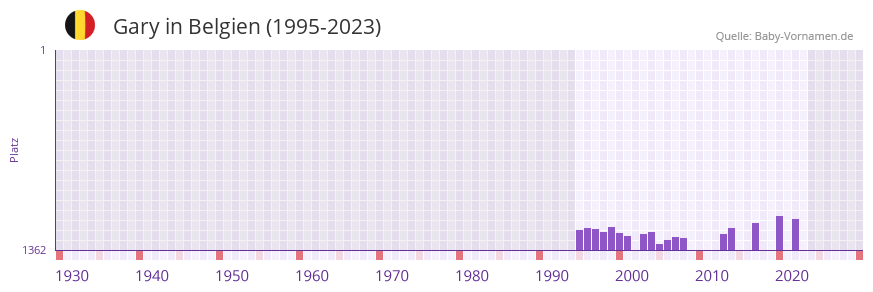 Gary in der Vornamen-Hitliste von Belgien (1995-2023)