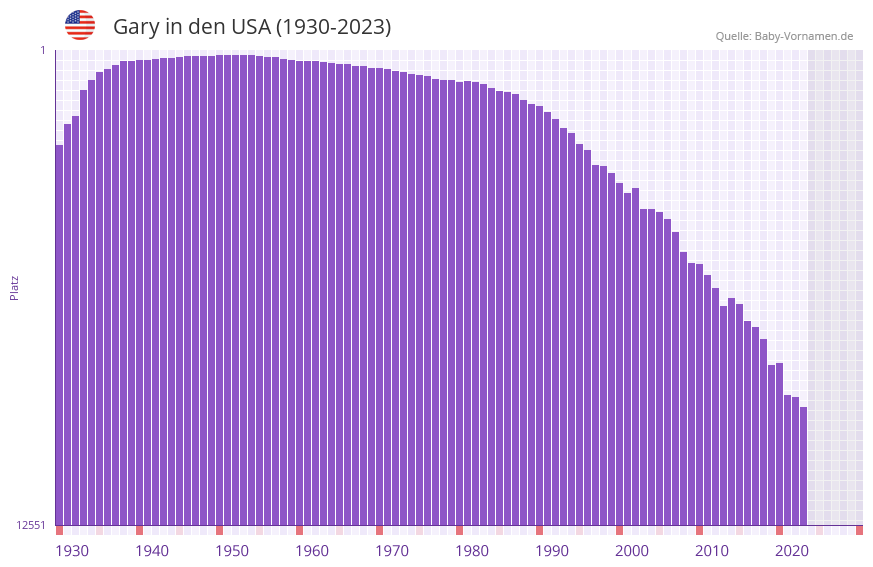Gary in der Vornamen-Hitliste von den USA (1930-2023)