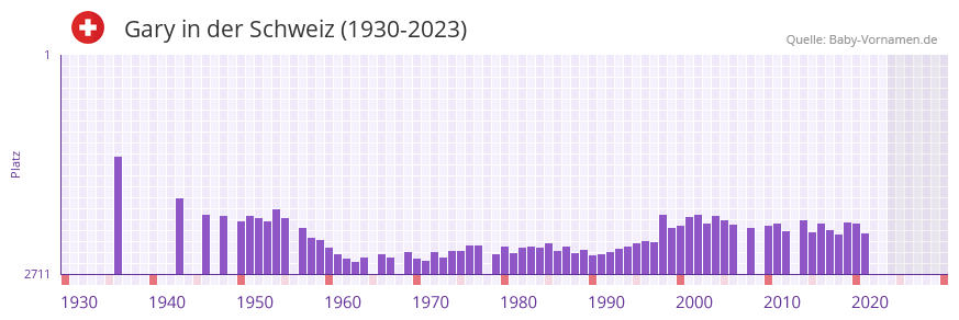 Gary in der Vornamen-Hitliste von der Schweiz (1930-2023)
