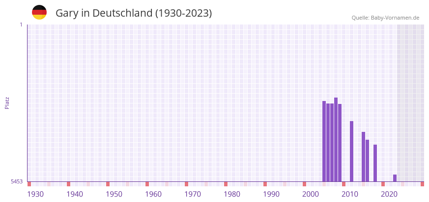 Gary in der Vornamen-Hitliste von Deutschland (1930-2023)