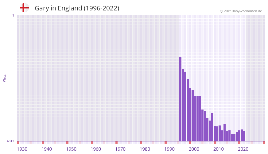 Gary in der Vornamen-Hitliste von England (1996-2022)