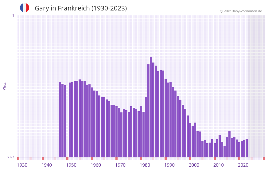 Gary in der Vornamen-Hitliste von Frankreich (1930-2023)