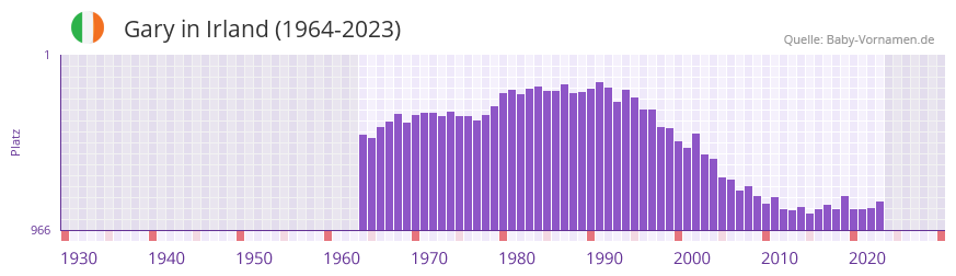 Gary in der Vornamen-Hitliste von Irland (1964-2023)